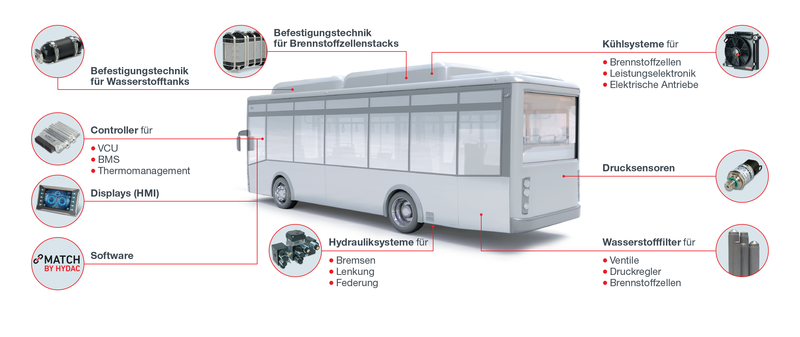 Hydrogen and fuel cells