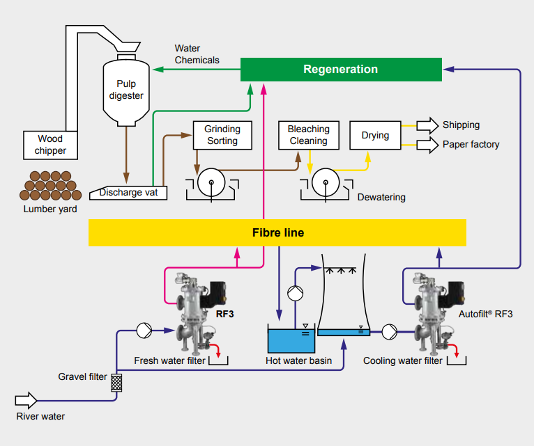 Pulp and paper industry | HYDAC - News